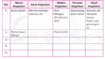 Kunci Jawaban Tema 7 Kelas 5 Halaman 108