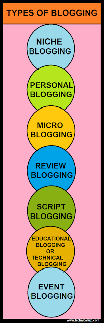 Understanding Types of Blogging then Select Properly