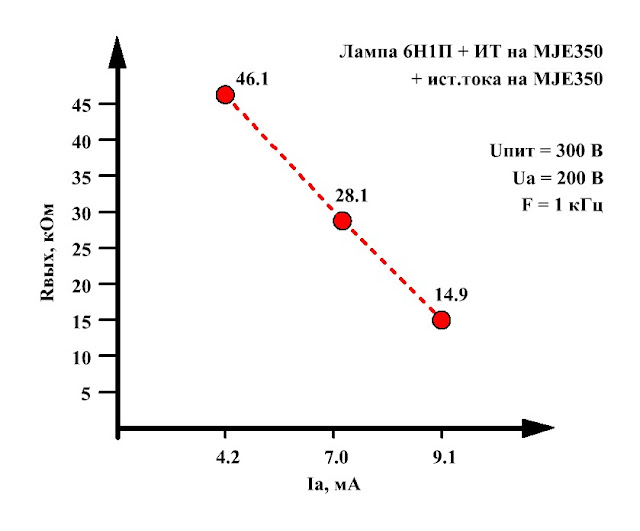 Выходное сопротивление предварительного усилителя напряжения на лампе 6Н1П с источником тока в аноде при разных токах покоя