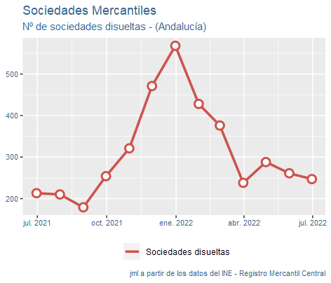 sociedades_mercantiles_Andalucía_jul22-4 Francisco Javier Méndez Lirón