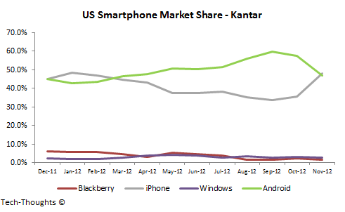 US Smartphone Market Share - Kantar