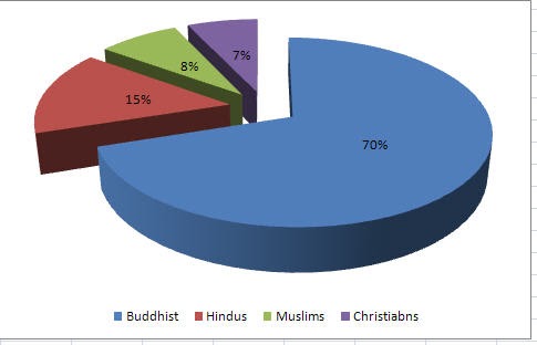 Christian Revival in Sri Lanka: Analysis of Population in 