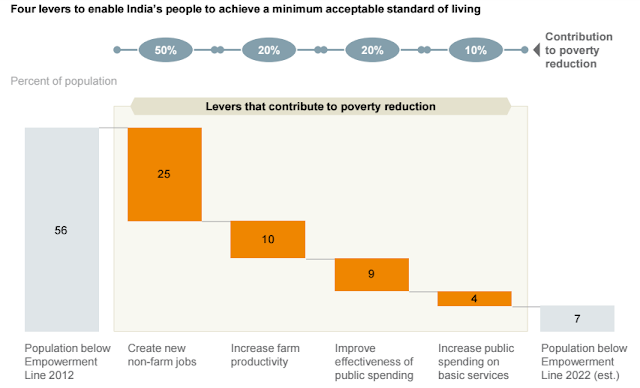 Four levers to enable India's People to achieve a minimum acceptable standard of living