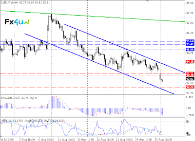 31 августа 2009 г. Технический фрагмент USD/JPY