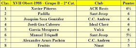 Clasificación Grupo B del XVII Abierto Sant Andreu 1988