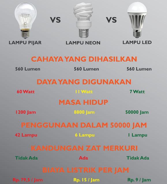 PERBANDINGAN DAYA DAN INTENSITAS CAHAYA  LAMPU  LED DAN 