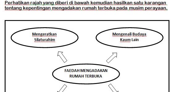 Bahasa Melayu Tingkatan 5 Akaun 1 2 Karangan Berpandu Kepentingan Mengadakan Rumah Terbuka