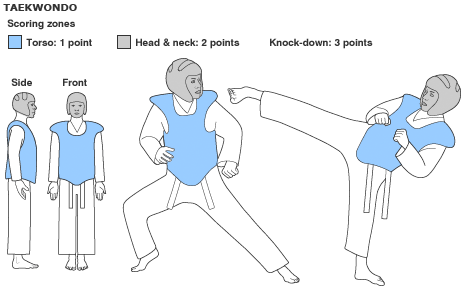 Como funciona a contagem de pontos no Taekwondo