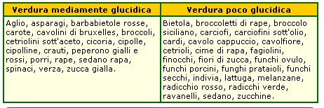 Verdure amidacee ad alto carico glicemico