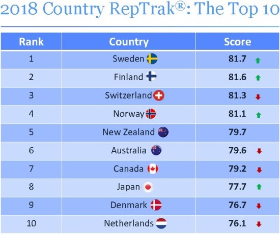 世界で最も評判の良い国 2018：Top 10