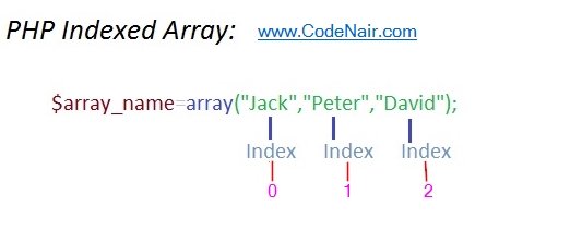 PHP Indexed Array PHP Indexed Array