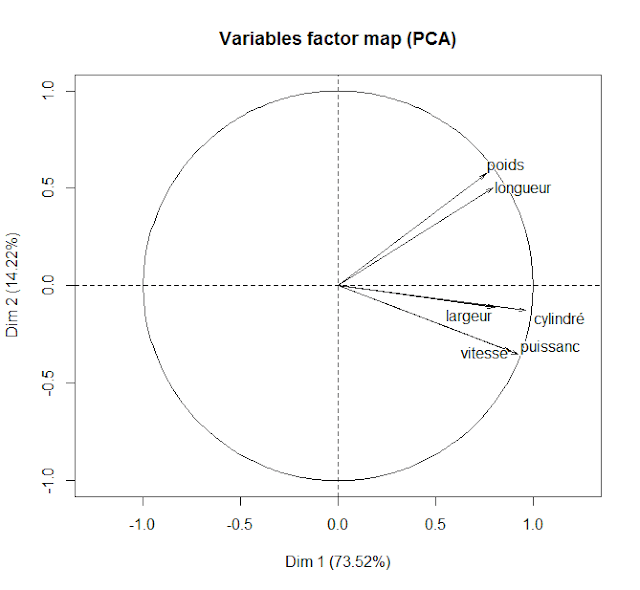 Variables Factor Map for PCA