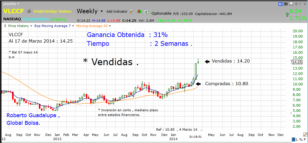 http://www.global-bolsa.com/index.php/articulos/item/1687-vlccf-nasdaq-vendidas-ganancia-31-en-2-semanas-por-roberto-guadalupe