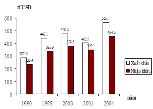 Biểu đồ thể hiện giá trị xuất, nhập khẩu của Nhật Bản giai đoạn 1990 - 2004