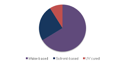 Chemical Indicator Inks Market