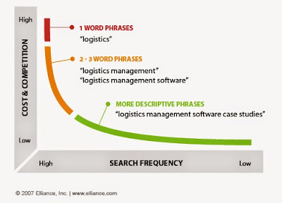 The Best 7 SEO Strategies for improve your website ranking in 2016