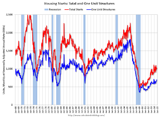 Total Housing Starts and Single Family Housing Starts