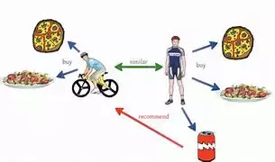 user's preferences based on their past behaviour and the behaviour of similar users