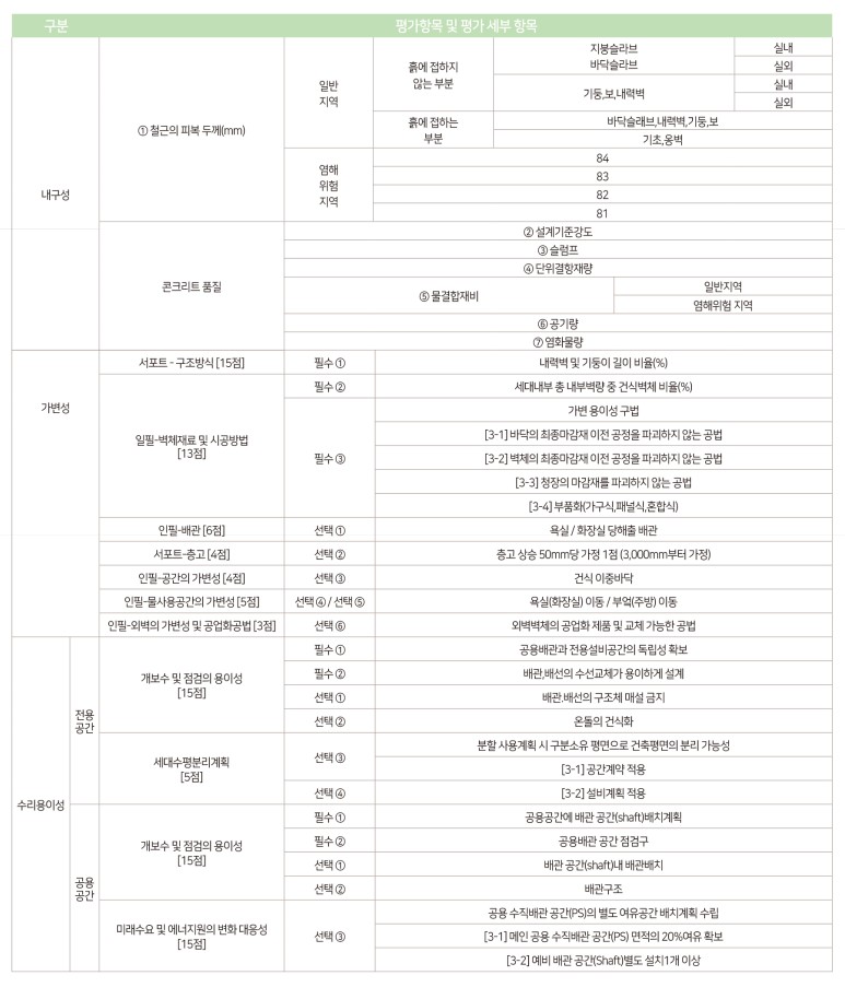 장수명주택 인증 평가항목 | 녹색건축인증 자료제공