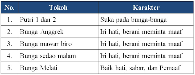 Kunci Jawaban Tema 2 Kelas 3 Halaman 30