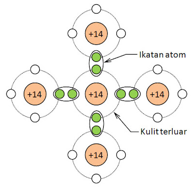 Ikatan Atom Silikon