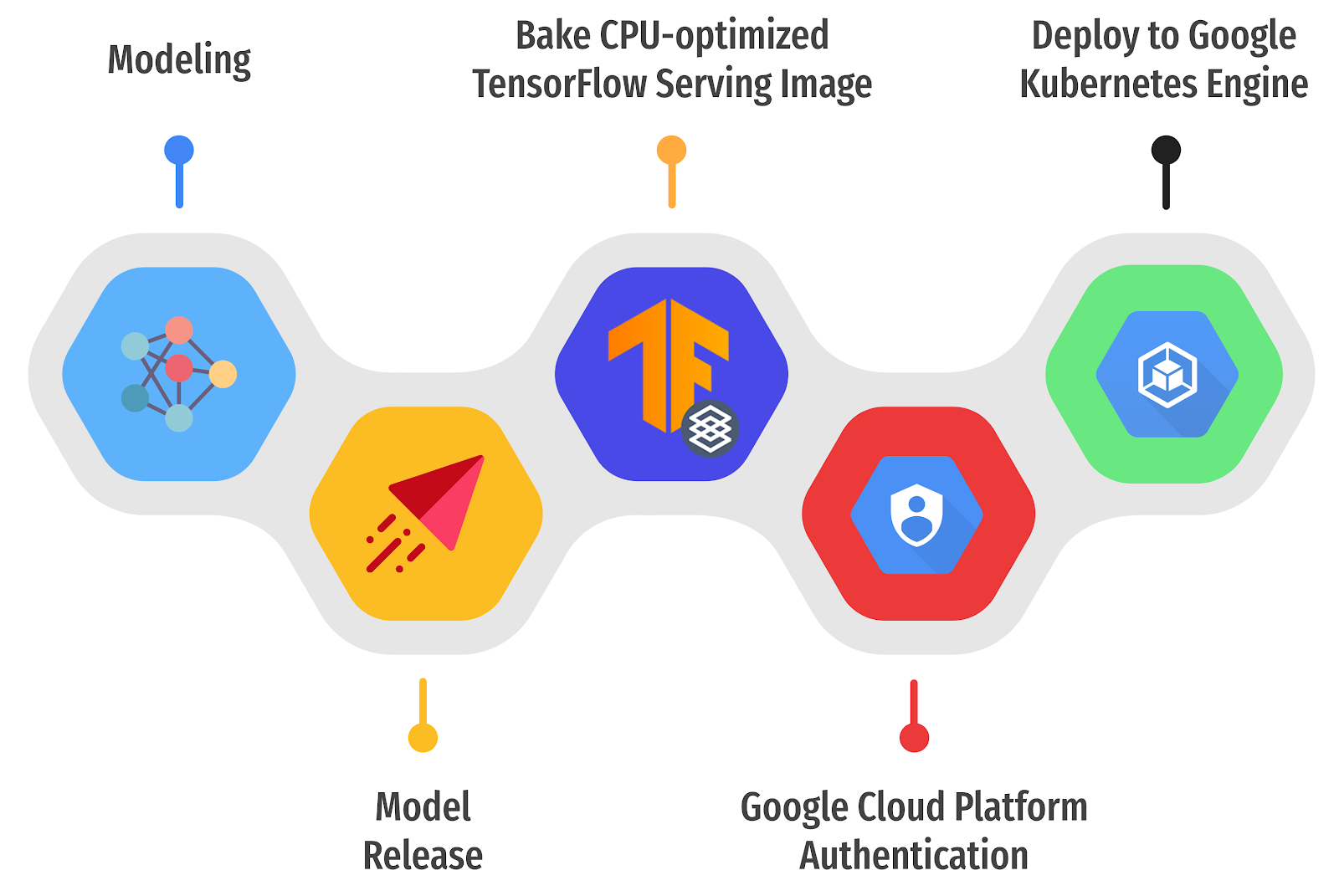 Automated Deployment of TensorFlow Models with TensorFlow Serving and GitHub Actions