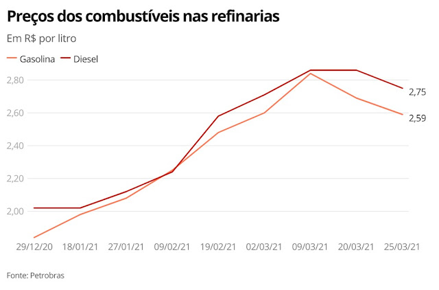 Petrobras anuncia redução nos preços da gasolina e do diesel