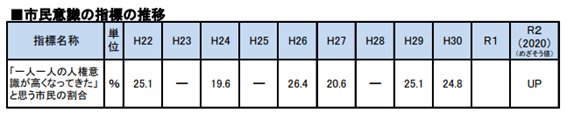 平成22年からの人権意識の推移を示しています。ほぼ変わらない、という結果です