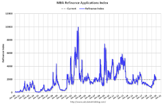 Mortgage Refinance Index