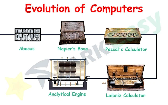 Evolution-of-Computers-by-SparkEasy