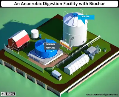 Anaerobic digestion with biochar schematic showing pyrolysis equipment for biochar production.