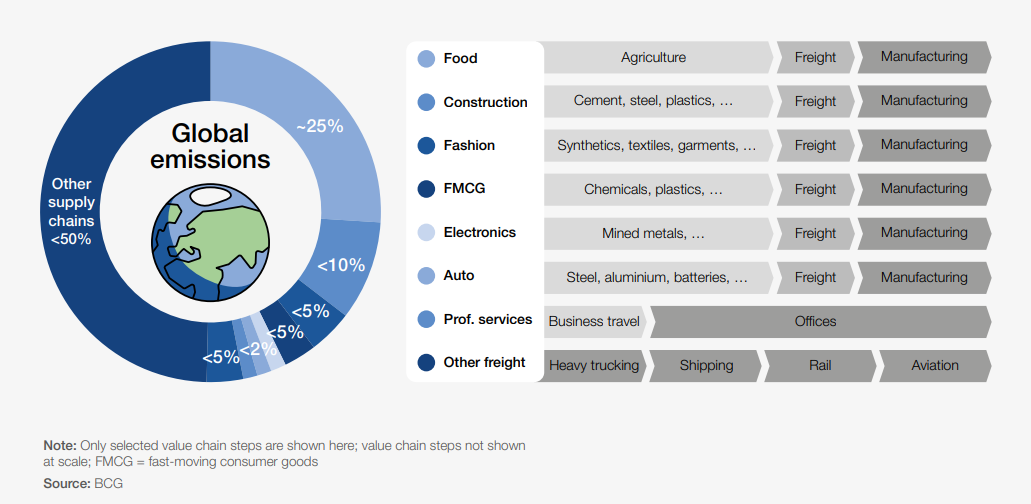 Eight supply chains are responsible for more than 50% of global emissions. Source: BCG