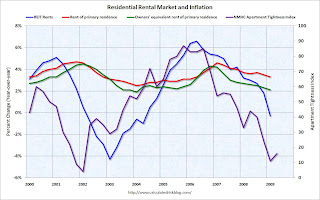 REIT Rents, Apartment Tightness, Inflation