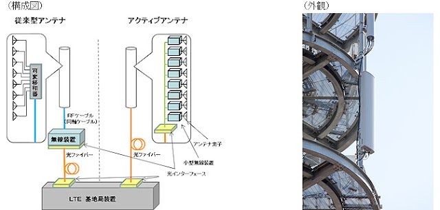 ドコモ、アクティブアンテナの屋外実験に成功。基地局カバーエリアを約1.7倍拡大可能