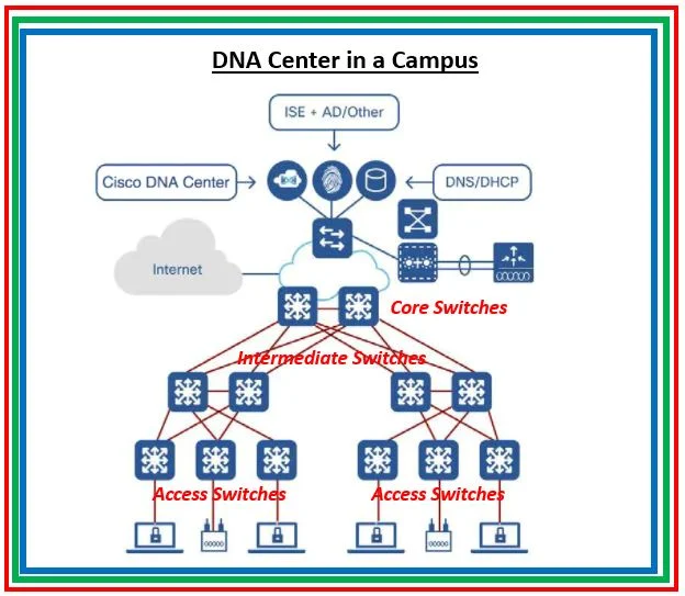 Cisco DNA Center