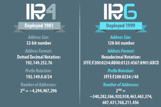 Berikut adalah gambar mengenai Perbedaan IPv4 dengan IPv6