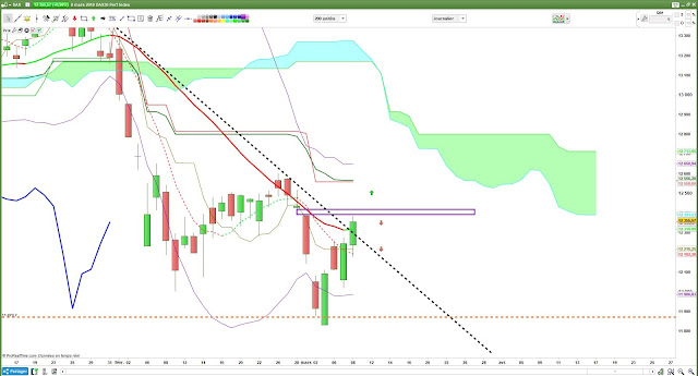 Analyse technique #dax30 $dax [08/03/18]