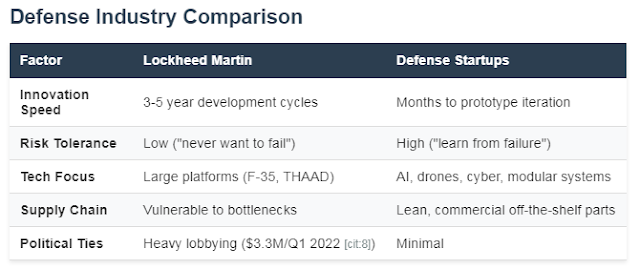 A Table of Traditional Contractors vs. Startup Challengers