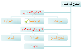 ابدأ من النهايه