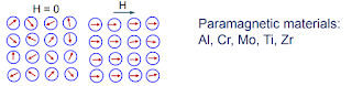 Paramagnetism