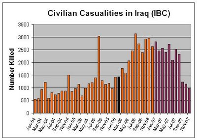 Civilian Casualties in Iraq