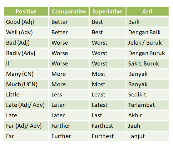 Irregular Comparison (Perbandingan Tidak Beraturan 