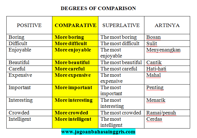 Penjelasan Comparative Degree dalam Bahasa Inggris dan Soal Latihannya