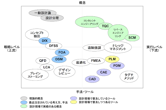 設計研究の成果を分類した図