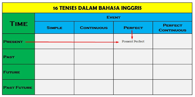 Cara Cepat Menguasai 16 Tenses Bahasa Inggris ( Terbukti….!! )