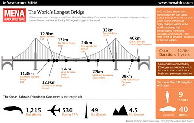 longest bridge أكبر جسر في العالم