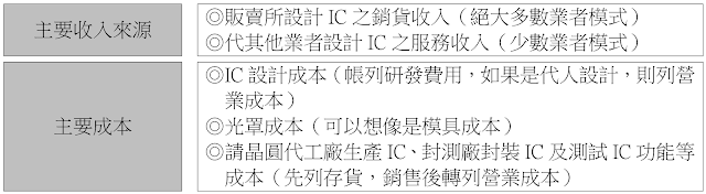 台灣IC設計業的獲利模式及主要成本
