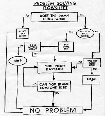 Problem Solving Flowsheet