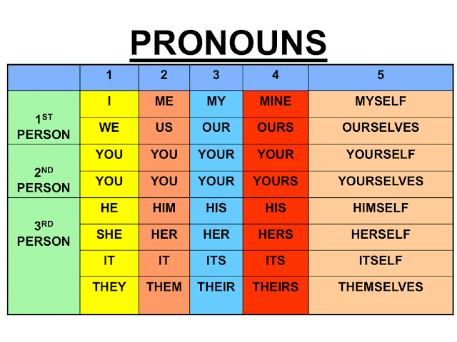 الضمائر في اللغة الإنجليزية | Pronouns In English