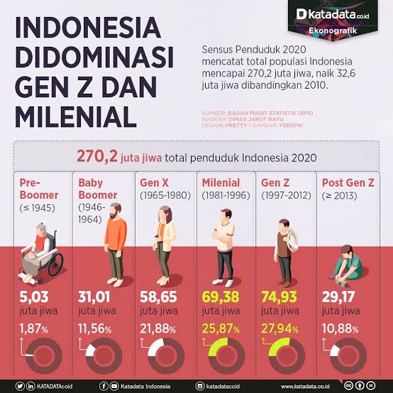 Indonesia Millennial and Gen-Z Summit (IMGS)